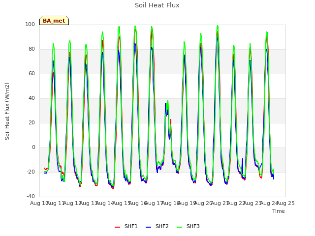 plot of Soil Heat Flux