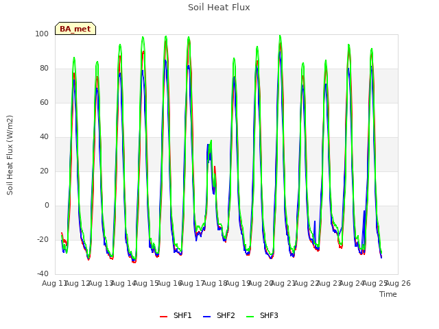 plot of Soil Heat Flux