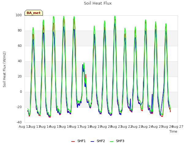 plot of Soil Heat Flux