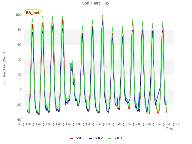 plot of Soil Heat Flux