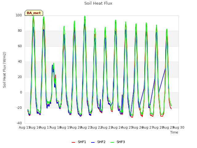 plot of Soil Heat Flux