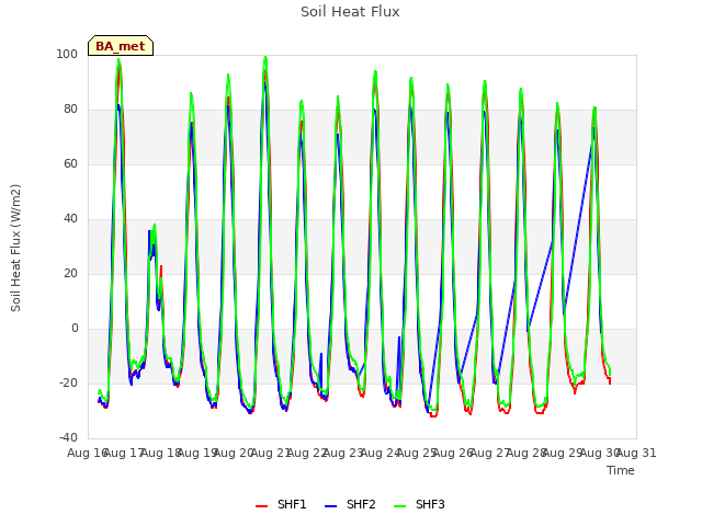 plot of Soil Heat Flux