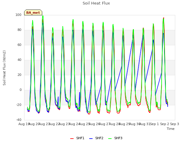 plot of Soil Heat Flux