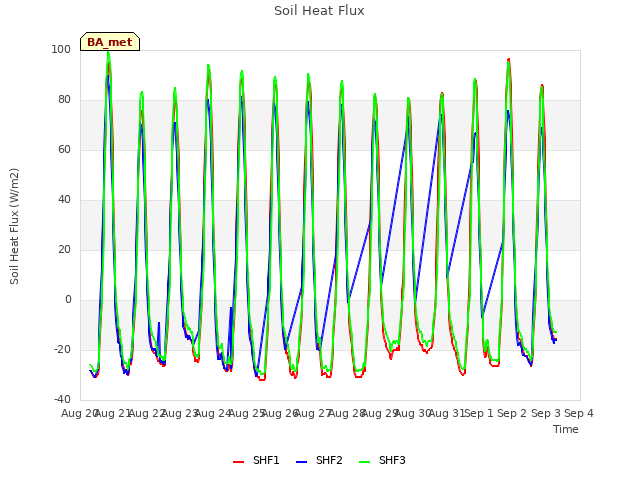 plot of Soil Heat Flux