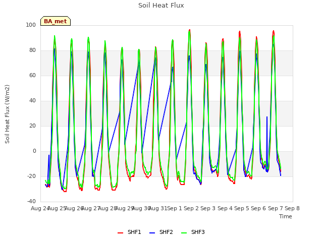 plot of Soil Heat Flux