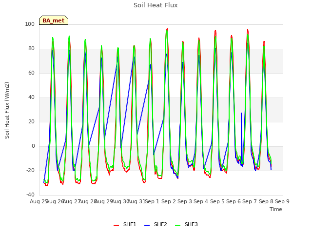 plot of Soil Heat Flux