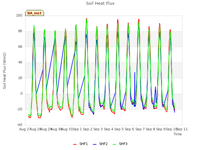 plot of Soil Heat Flux