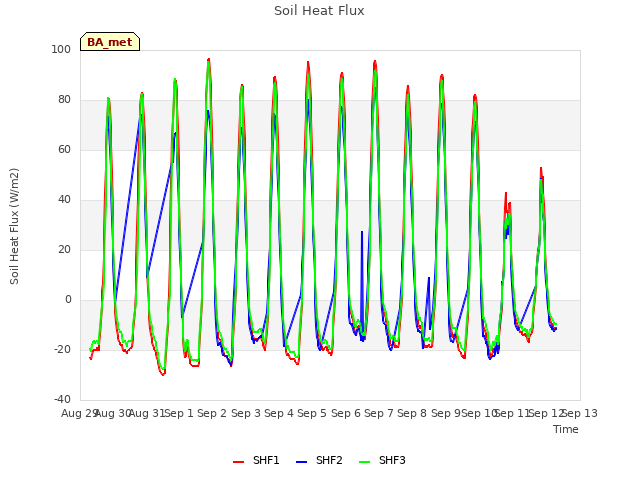 plot of Soil Heat Flux