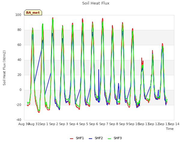 plot of Soil Heat Flux