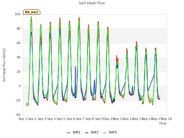 plot of Soil Heat Flux