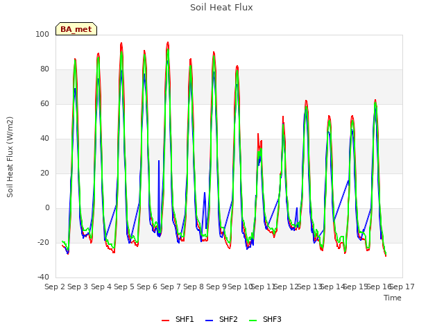 plot of Soil Heat Flux