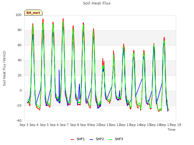 plot of Soil Heat Flux