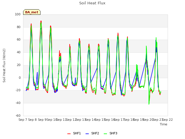 plot of Soil Heat Flux