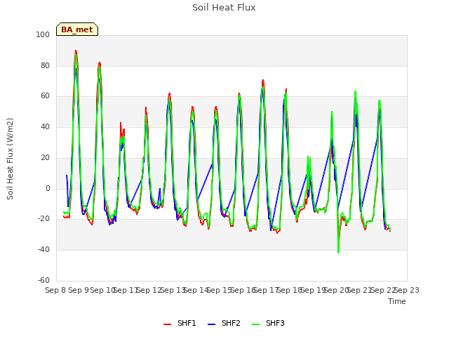 plot of Soil Heat Flux