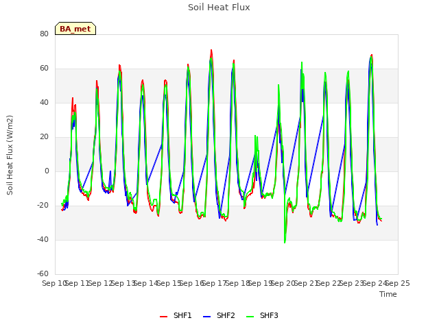 plot of Soil Heat Flux