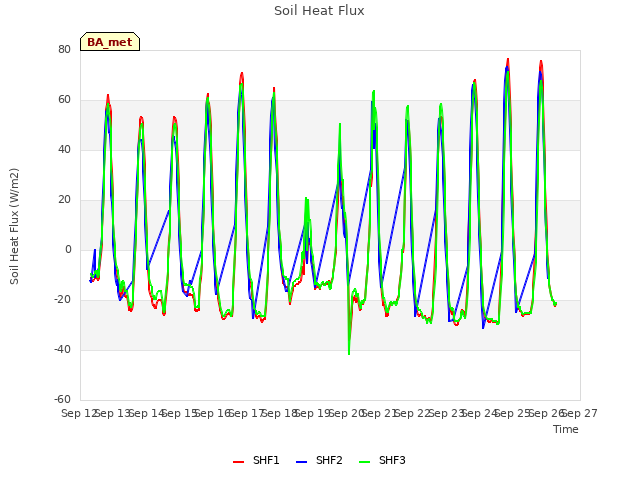 plot of Soil Heat Flux