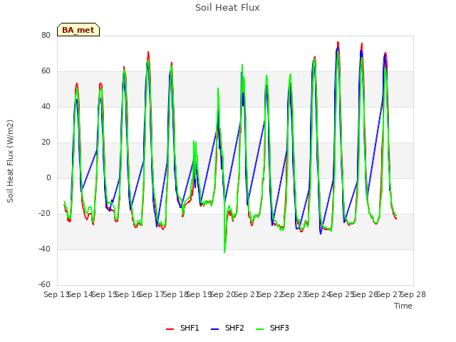 plot of Soil Heat Flux