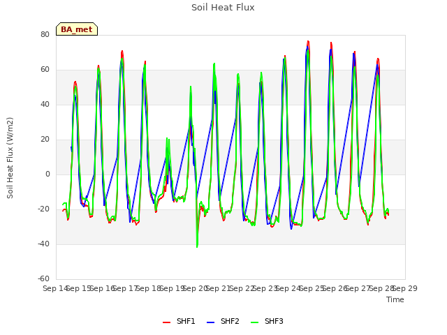 plot of Soil Heat Flux