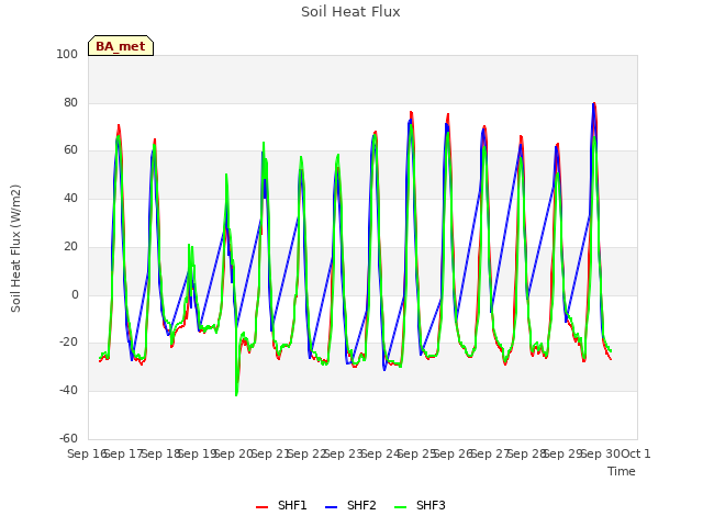 plot of Soil Heat Flux