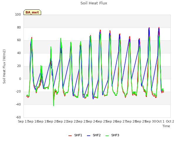 plot of Soil Heat Flux