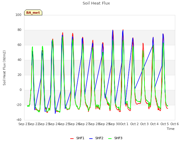 plot of Soil Heat Flux