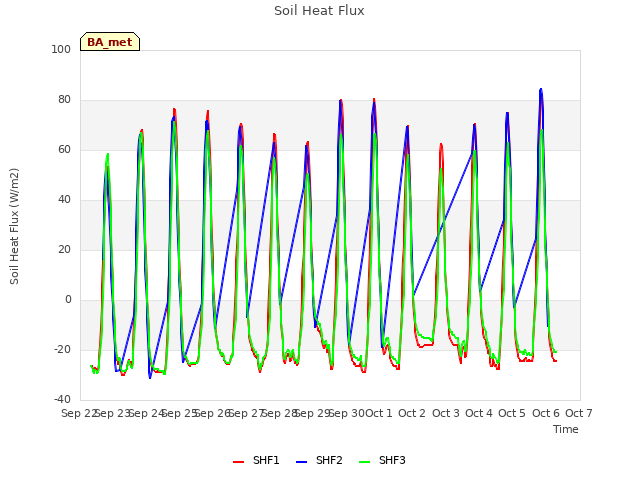 plot of Soil Heat Flux