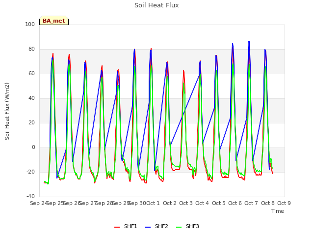 plot of Soil Heat Flux