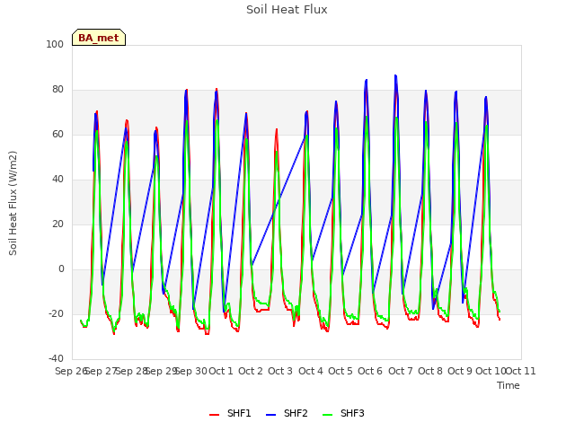 plot of Soil Heat Flux