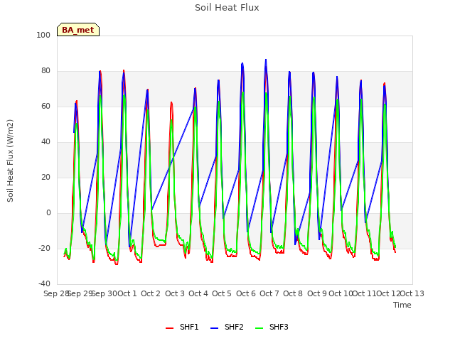 plot of Soil Heat Flux