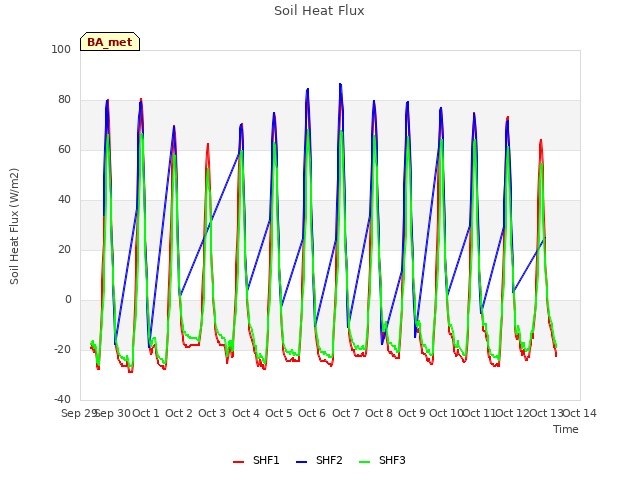 plot of Soil Heat Flux