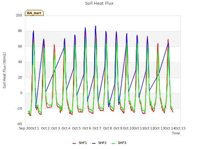 plot of Soil Heat Flux