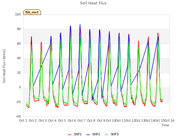 plot of Soil Heat Flux