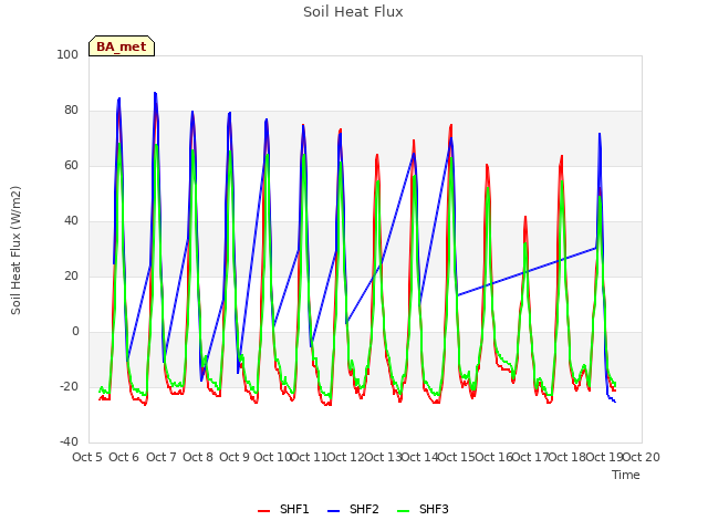 plot of Soil Heat Flux