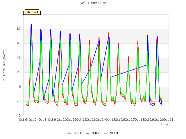 plot of Soil Heat Flux