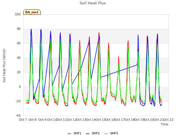 plot of Soil Heat Flux