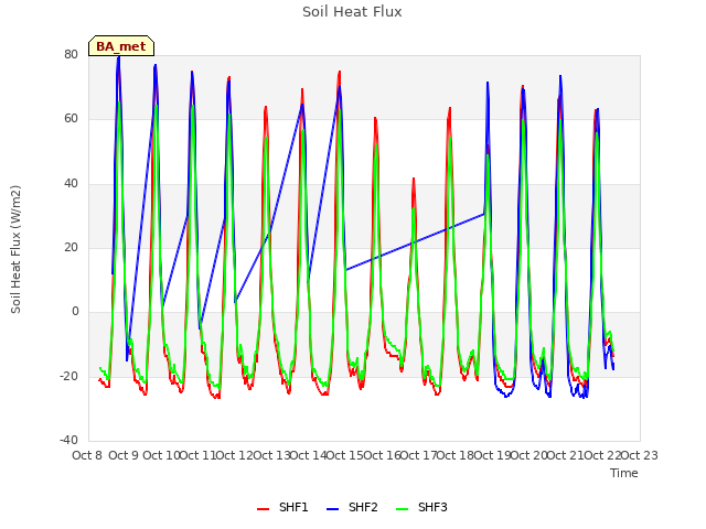 plot of Soil Heat Flux