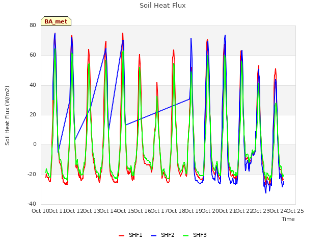 plot of Soil Heat Flux