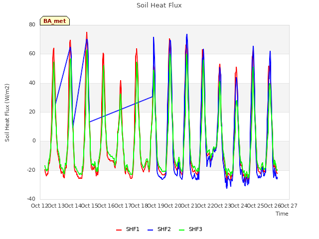 plot of Soil Heat Flux