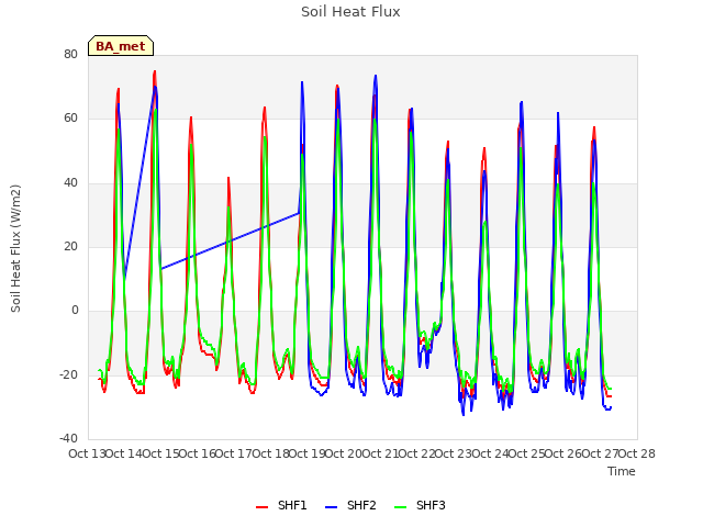 plot of Soil Heat Flux