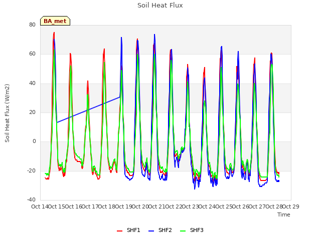 plot of Soil Heat Flux