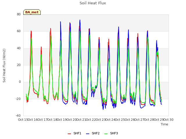 plot of Soil Heat Flux