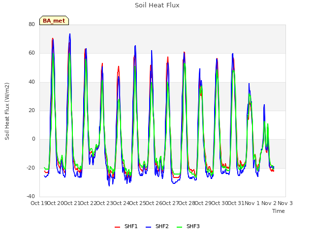 plot of Soil Heat Flux