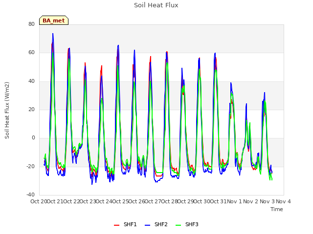 plot of Soil Heat Flux