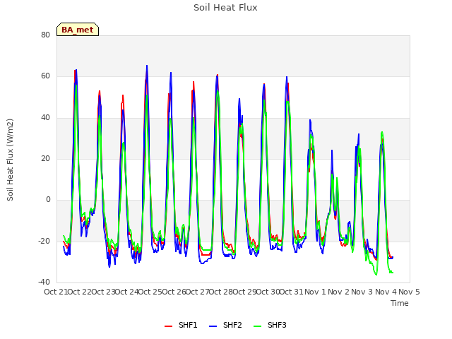 plot of Soil Heat Flux