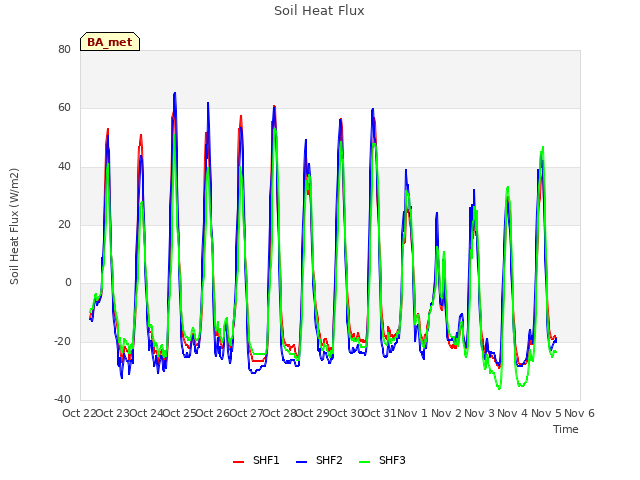 plot of Soil Heat Flux