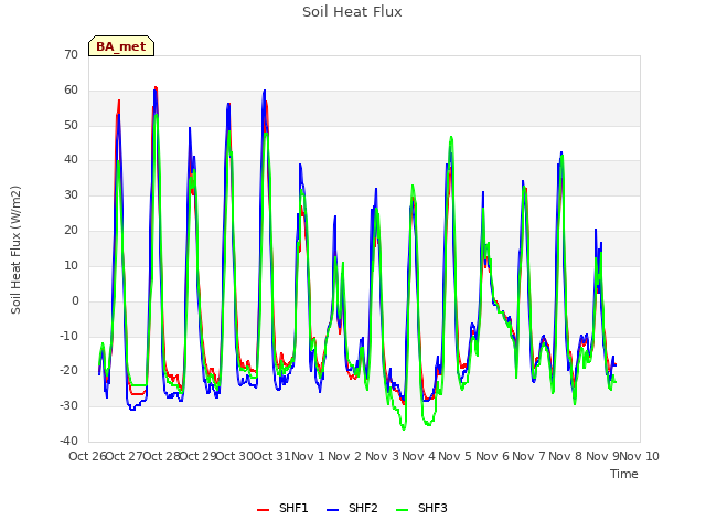 plot of Soil Heat Flux