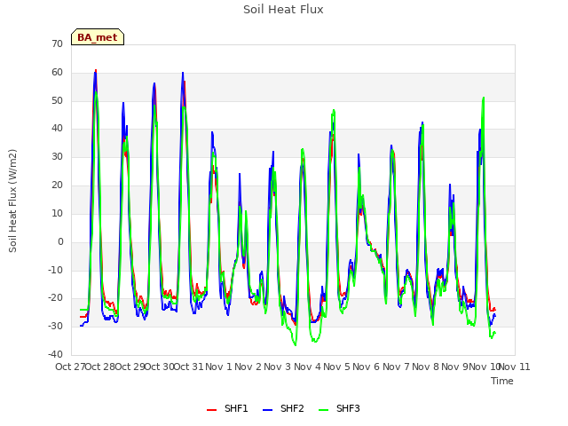 plot of Soil Heat Flux