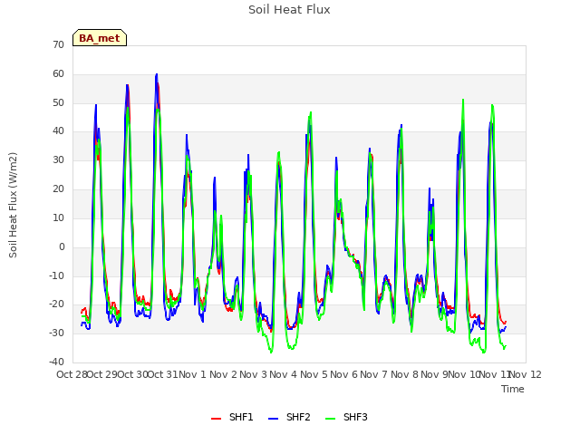 plot of Soil Heat Flux