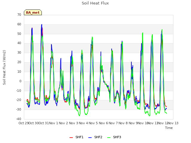 plot of Soil Heat Flux