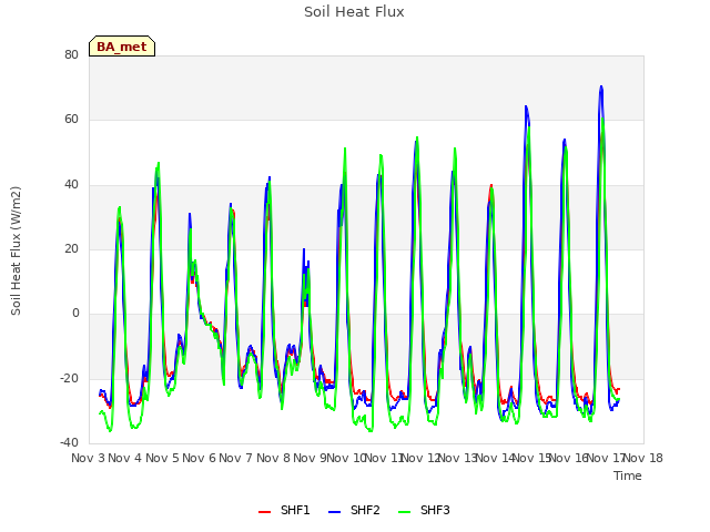 plot of Soil Heat Flux